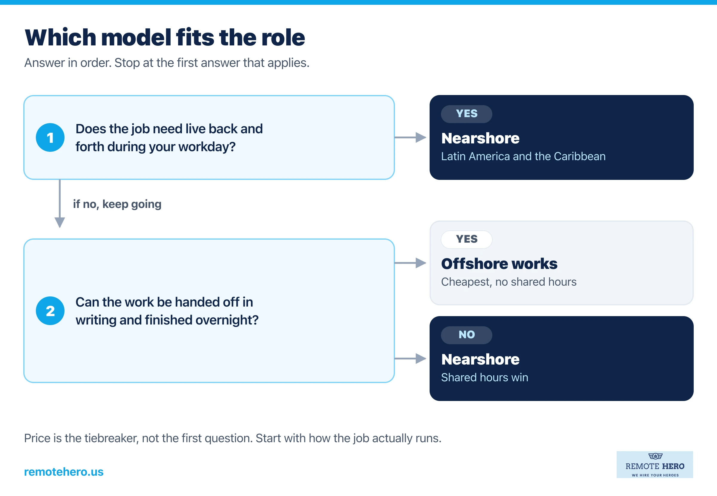 Two-step flowchart. Step one asks if the job needs live back and forth during your workday. If yes, choose nearshore. Step two asks if the work can be handed off in writing and finished overnight. If yes, offshore works. If no, choose nearshore.