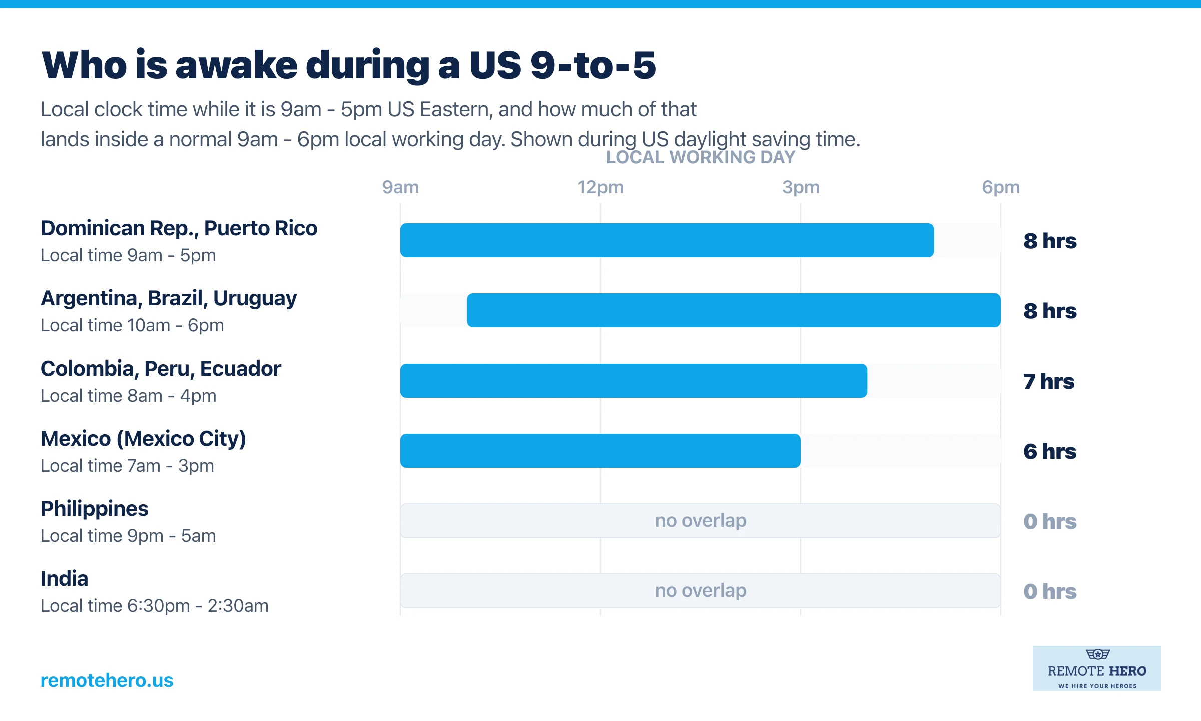 Chart comparing how many hours of a 9am to 5pm US Eastern workday fall inside local business hours in Latin America, the Caribbean, the Philippines and India, shown during US daylight saving time